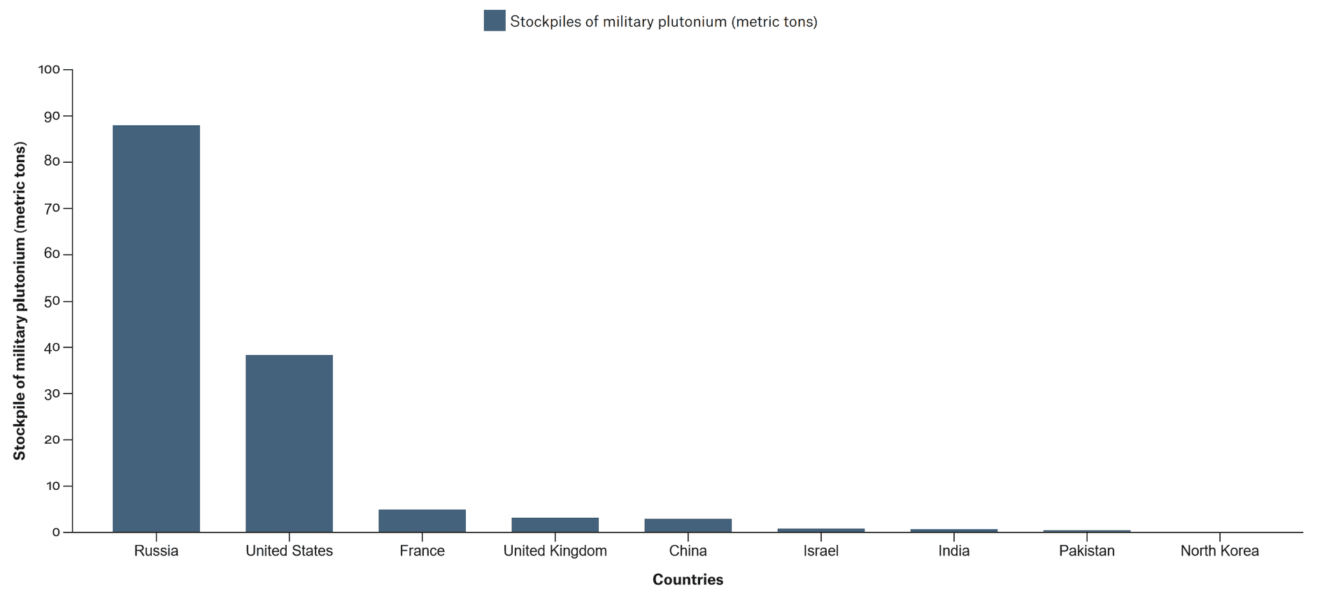 Diagram of Stockpiles of of Plutonium(data above). The United States and Russia are in the lead.