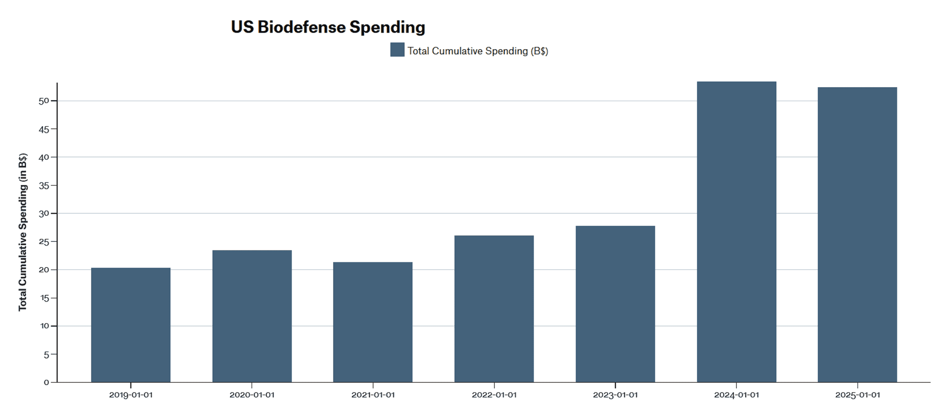 Biodefence Spending US