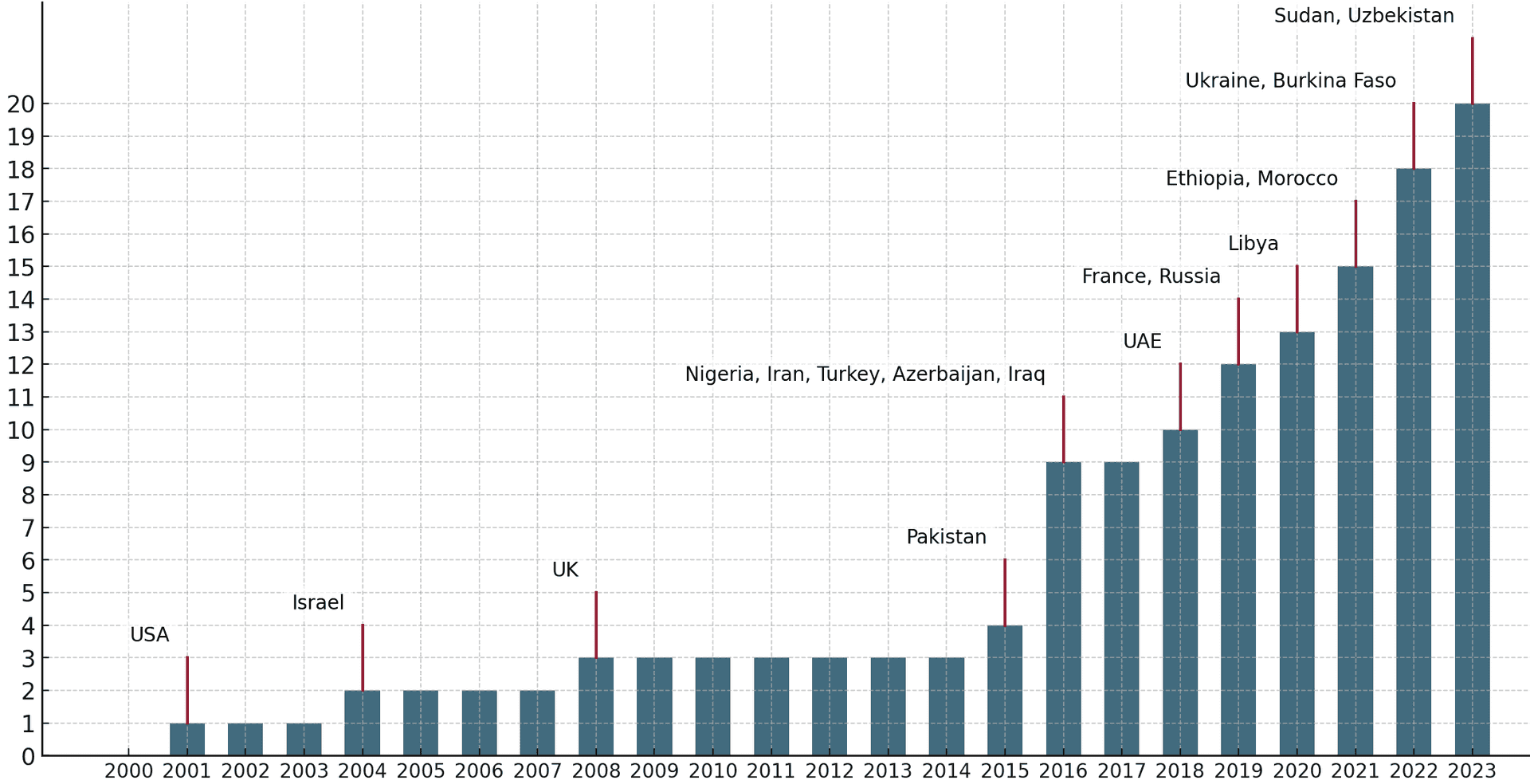 Countries having conducted drone strikes over time