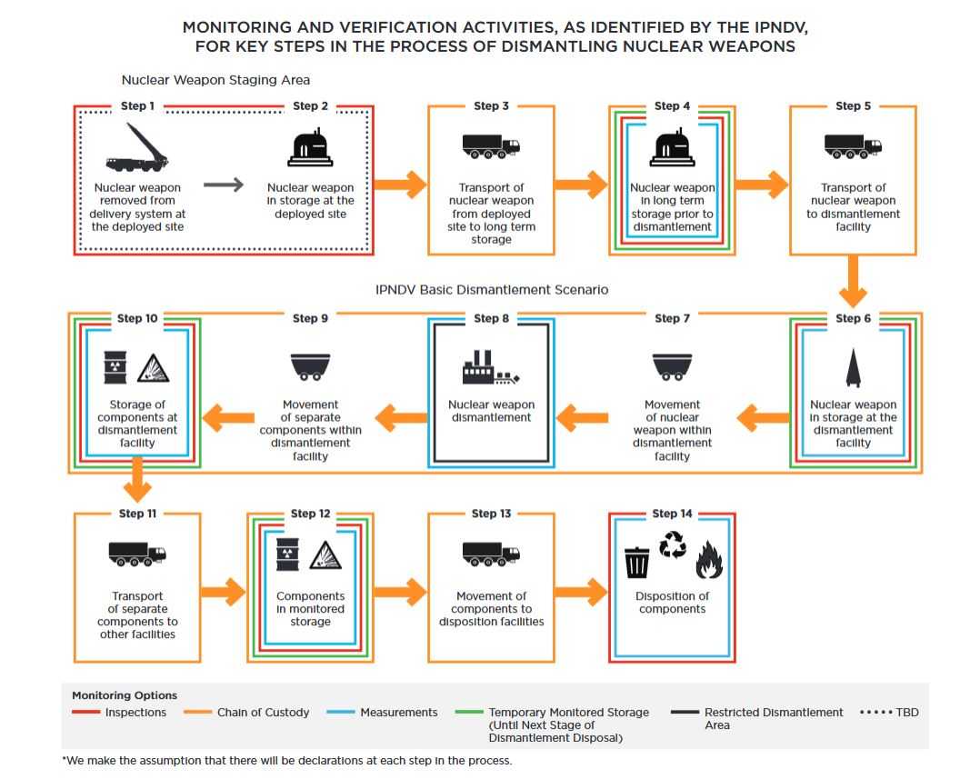 his diagram outlines the 14 key steps in dismantling nuclear weapons, as identified by the IPNDV. It starts with a nuclear weapon being removed from a delivery system and stored at the deployed site. It is then transported to long-term storage and later to a dismantlement facility. The weapon is dismantled, and its components are moved, stored, and eventually disposed of. Each step includes icons and labels, with colored lines indicating monitoring options: inspections (red), chain of custody (orange), measurements (blue), temporary monitored storage (green), and restricted areas (black). Dotted lines indicate steps with declarations yet to be defined.