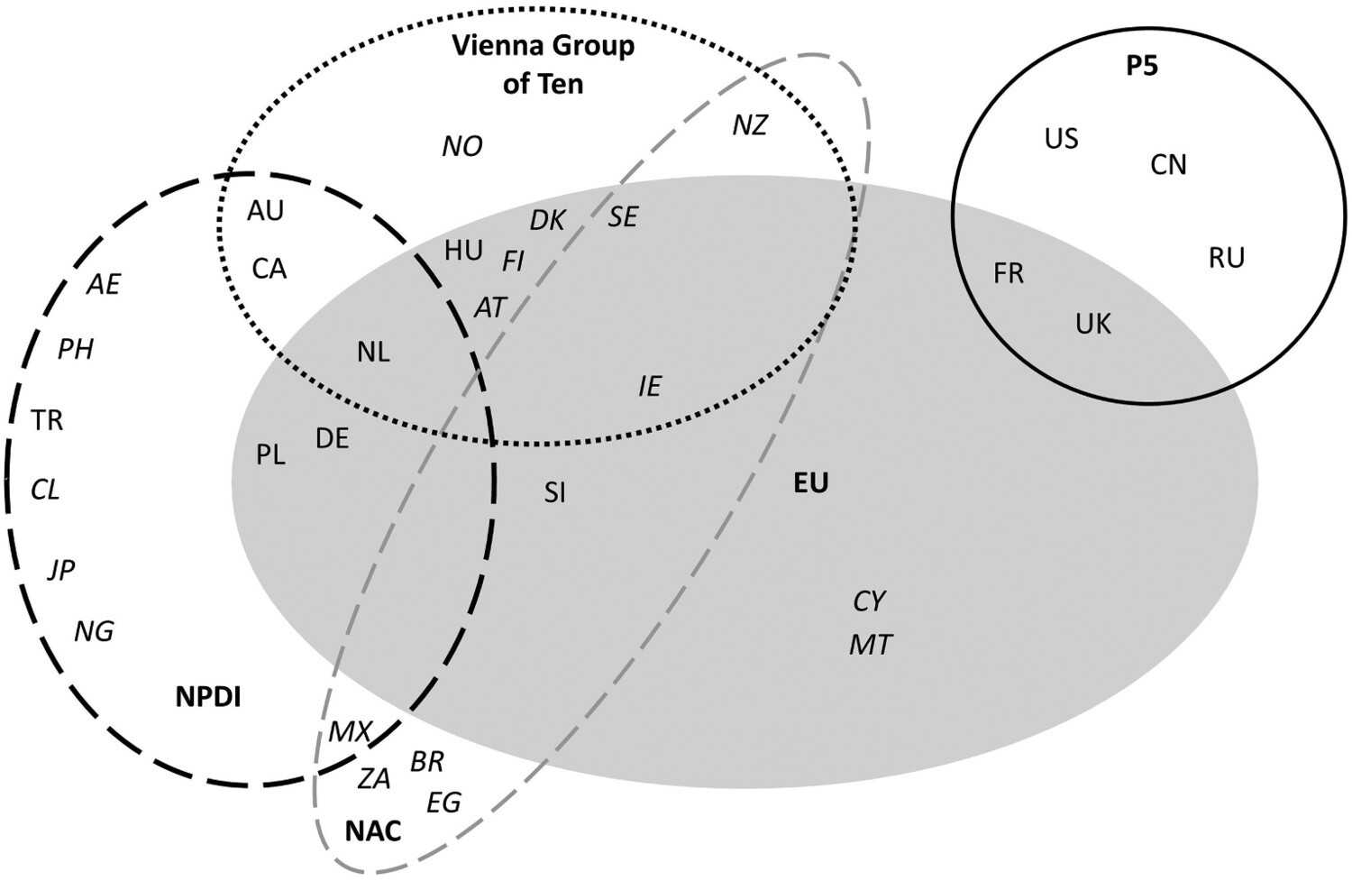 Venn diagram showing the EU member states in the centre, each of which is also a member of other, overlapping groups. For example: While France and Brittain are within the EU circle, they are also members of the P5, together with the US, China and Russia.