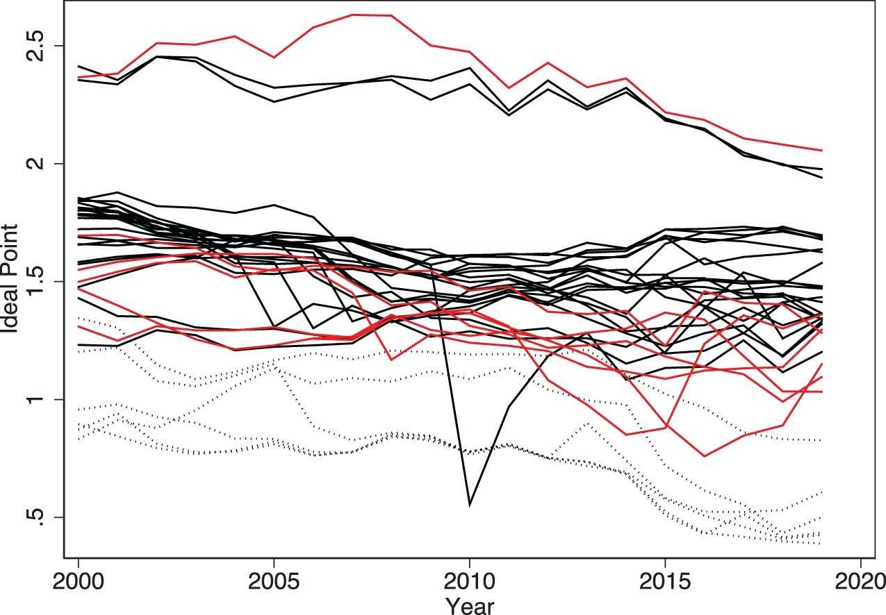 Complex line chart with many lines showing developments over time. Without further explanations from the text, it is not understandable.