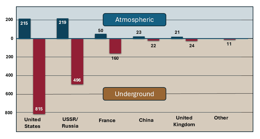 This is a bar chart showing the number of nuclear tests conducted by various countries, categorized into atmospheric (above ground) and underground tests. The atmospheric tests are shown as bars going upward above the horizontal axis, while underground tests are shown as bars going downward below the axis. Each bar is labeled with the corresponding number of tests.The chart uses color coding: a blue shade for atmospheric tests and a reddish-brown shade for underground tests. Labels 'Atmospheric' and 'Underground' are placed in their respective chart sections for clarity. The chart visually emphasizes that the United States and the USSR/Russia conducted the highest number of nuclear tests, both above and below ground.