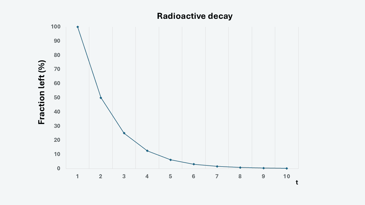 Line graph showing exponential decay of a substance over time. The x-axis represents time (t) from 1 to 10, and the y-axis shows the remaining fraction (%) of the substance, decreasing from 100% to near 0%. The curve drops sharply at first, then gradually flattens, forming a smooth, downward-sloping curve that approaches but never quite reaches zero. The line is continuous and slightly curved throughout. 