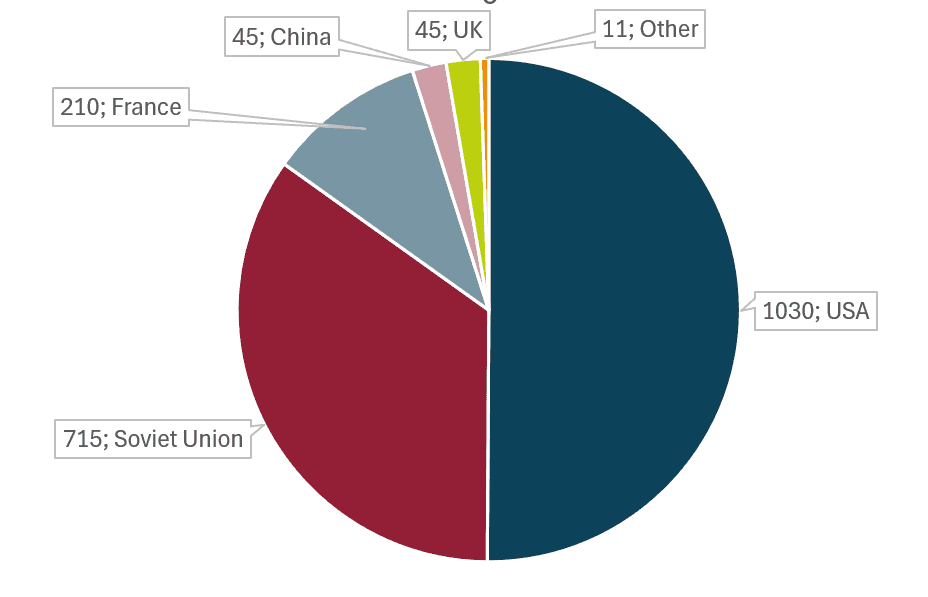 Pie chart showing nuclear testing per country with the U.S. having the most tests (1030), followed by the Soviet Union (715), France (210), China (45), UK (45) and Other (11)