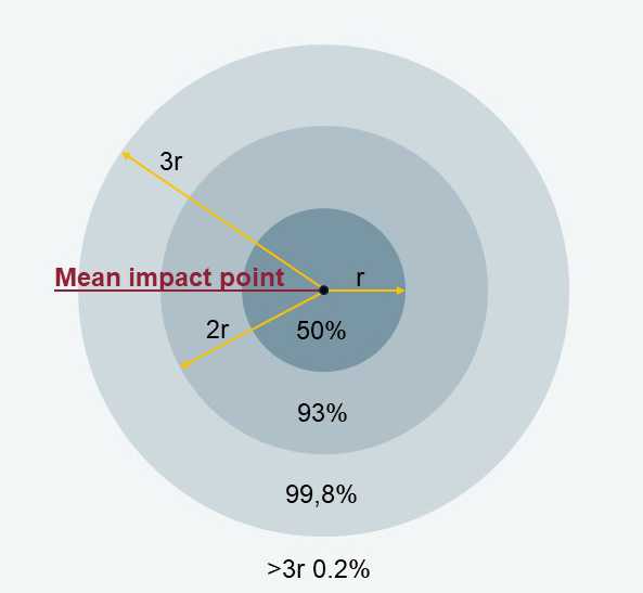 Circular error probable (CEP)
