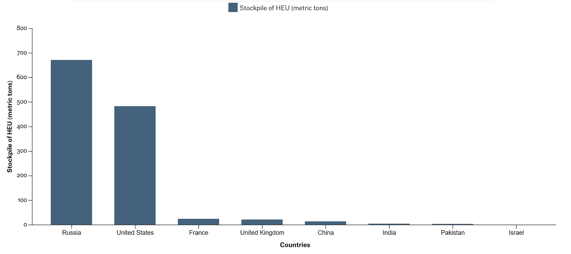 Diagram of Stockpiles of HEU(data above). The United States and Russia are in the lead.