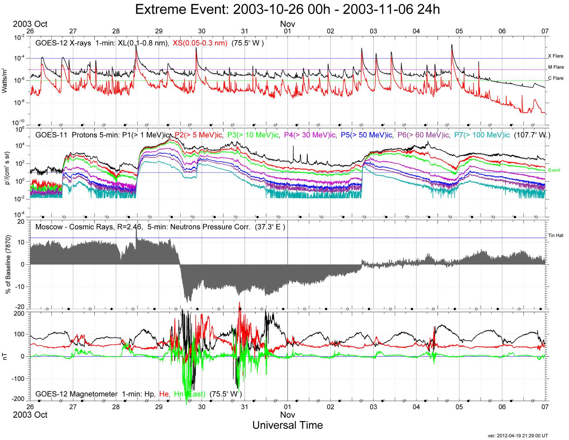 Complex diagramms showing several readings of satellite sensors during the October 2003 solar activity
