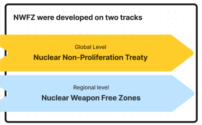 Figure showing the development of the NWFZ. NWFZ were devolped on two tracks: Global Level (Nuclear Non-Proliferation Treaty) and Regional Level (Nuclear Weapon Free Zones).