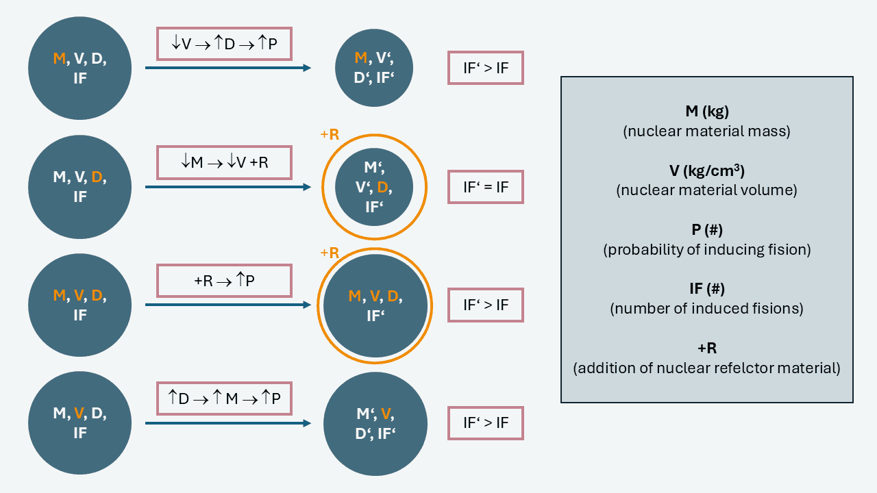 Diagram showing how changes in nuclear material mass, volume, density, and neutron reflectors affect fission. Four scenarios are compared, each showing how altering variables like mass or adding a reflector impacts the probability of fission and number of induced fissions. A legend explains key terms like M, V, D, P, IF, and +R.