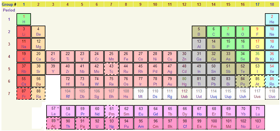 Periodic table of elements, showing the chemical elements arranged by atomic number, groups, and periods, with colors indicating element categories such as metals, non-metals, and metalloids.