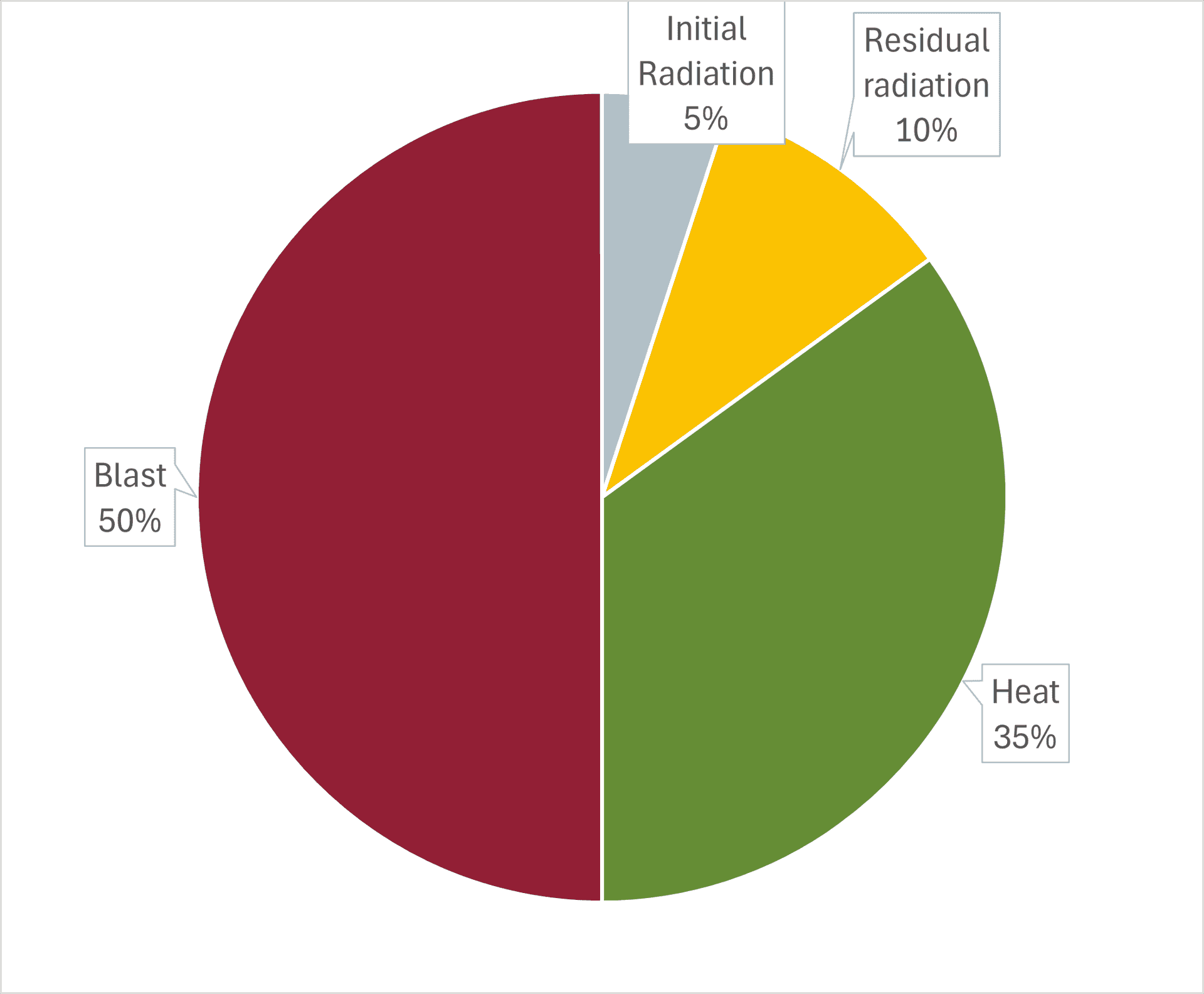 Pie chart showing the effects of a nuclear explosion. The largest portion is Blast at 50%, followed by Heat at 35%. Residual radiation accounts for 10%, and Initial Radiation makes up the remaining 5%. Each segment is color-coded, representing the relative energy distribution from the detonation's destructive impact.
