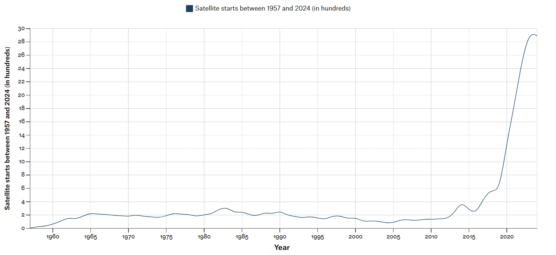 Overview of the number of satellite launches between 1957 and 2024