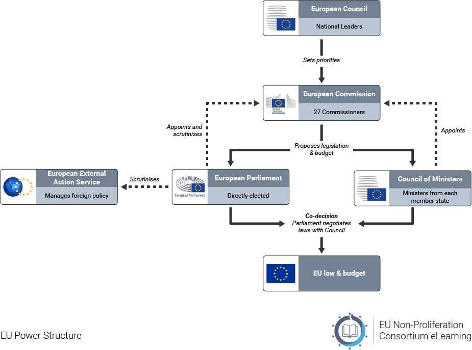 The image is a flowchart illustrating the power structure of the European Union (EU). It consists of several rectangular boxes representing key EU institutions, connected by arrows indicating their relationships and responsibilities.