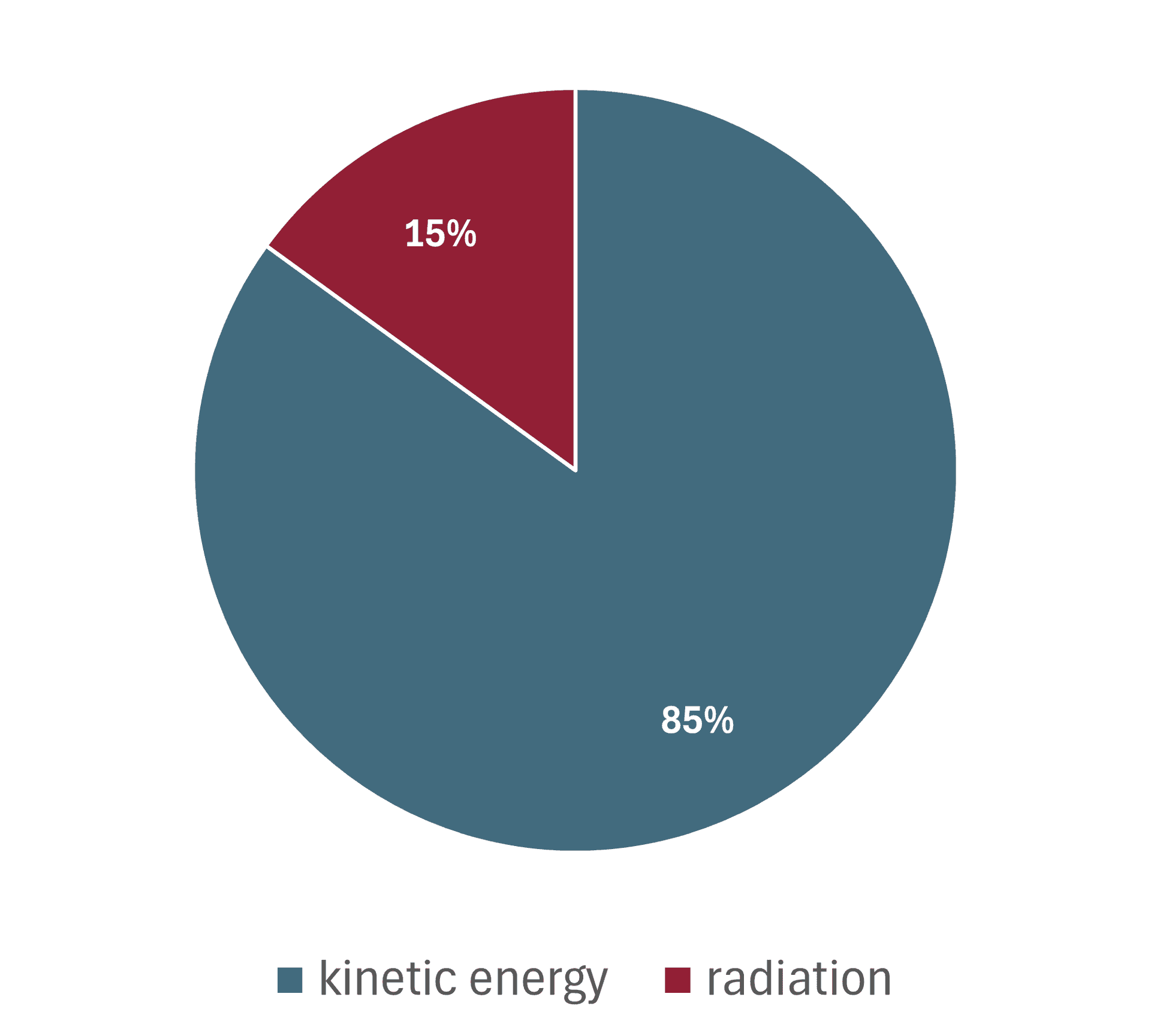 Pie Chart showing the fission process releasing around 85 percent of the energy as the kinetic energy of the fragments. The rest is released in the form of radiation. 