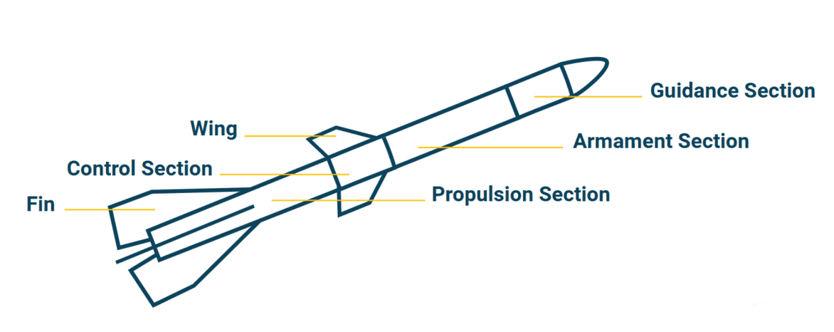 Components of a missile