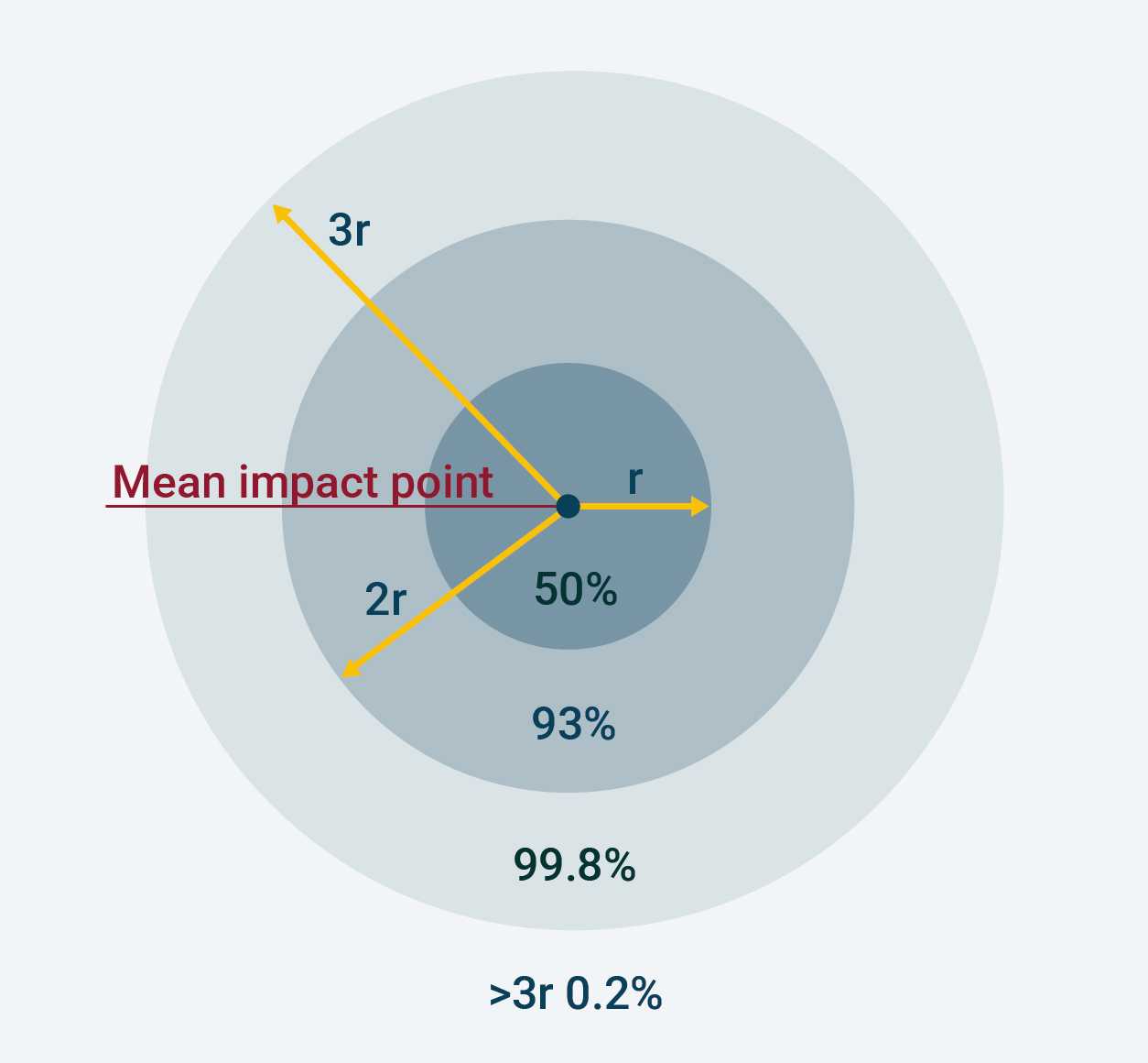 Circular error probable (CEP)
