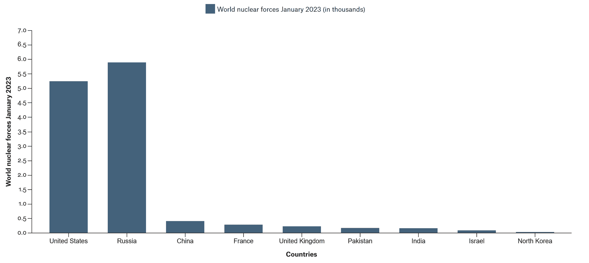 Diagram of the world nuclear forces by January 2023. The United States and Russia are in the lead.